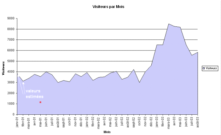 Stats de DreamNev.Org